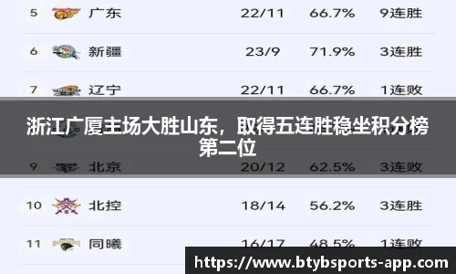 浙江广厦主场大胜山东，取得五连胜稳坐积分榜第二位